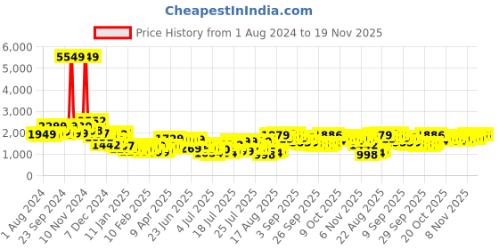 myntra.com HIGHLANDER Navy Blue Mock Collar Sweatshirt With Joggers highlander Price History Graph from 1 Aug 2024 to 19 Nov 2025