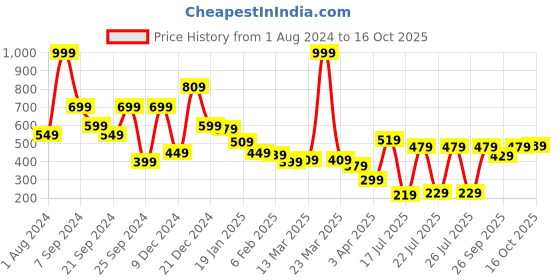 myntra.com HIGHLANDER Olive Green Typography Printed Oversized T-shirt highlander Price History Graph from 1 Aug 2024 to 16 Oct 2025