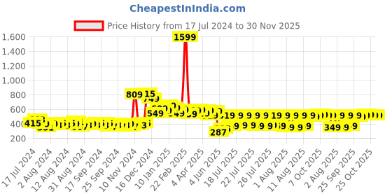 myntra.com HIGHLANDER Opaque Half Sleeves Oversized Casual Shirt highlander Price History Graph from 17 Jul 2024 to 30 Nov 2025