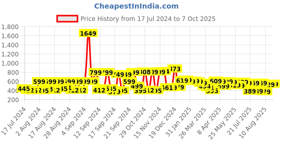 myntra.com HIGHLANDER Oversized Abstract Printed Casual Shirt highlander Price History Graph from 17 Jul 2024 to 7 Oct 2025