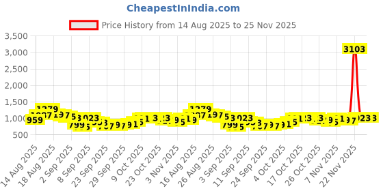 myntra.com HIGHLANDER Oversized Abstract Printed Spread Collar Shirt highlander Price History Graph from 14 Aug 2025 to 24 Nov 2025
