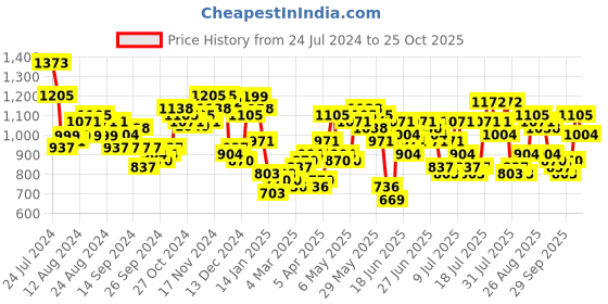 myntra.com HIGHLANDER Oversized Cotton Casual Shirt highlander Price History Graph from 24 Jul 2024 to 25 Oct 2025