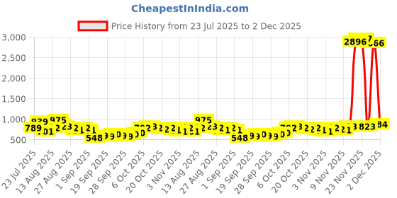myntra.com HIGHLANDER Oversized Dobby Textured Cotton Shirt highlander Price History Graph from 23 Jul 2025 to 2 Dec 2025