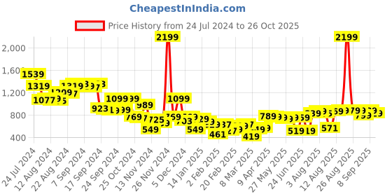 myntra.com HIGHLANDER Oversized Drop Shoulder Hooded Pullover Sweatshirt highlander Price History Graph from 24 Jul 2024 to 26 Oct 2025