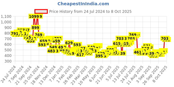 myntra.com HIGHLANDER Oversized Drop Shoulder Hooded Pullover Sweatshirt highlander Price History Graph from 24 Jul 2024 to 8 Oct 2025
