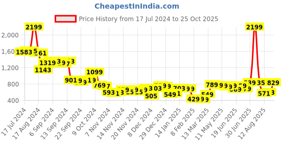 myntra.com HIGHLANDER Oversized Drop Shoulder Hooded Pullover Sweatshirt highlander Price History Graph from 17 Jul 2024 to 25 Oct 2025