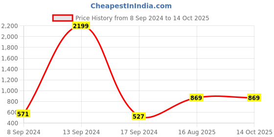 myntra.com HIGHLANDER Oversized Drop Shoulder Hooded Pullover Sweatshirt highlander Price History Graph from 8 Sep 2024 to 13 Oct 2025