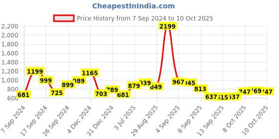myntra.com HIGHLANDER Oversized Drop Shoulder Hooded Sweatshirt highlander Price History Graph from 7 Sep 2024 to 10 Oct 2025