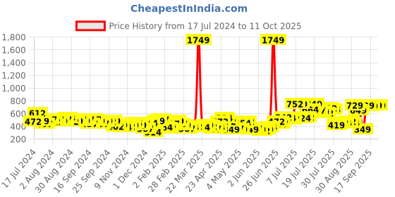 myntra.com HIGHLANDER Oversized Drop Shoulder Pullover Sweatshirt highlander Price History Graph from 17 Jul 2024 to 10 Oct 2025