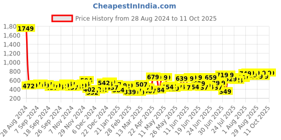 myntra.com HIGHLANDER Oversized Drop Shoulder Pullover Sweatshirt highlander Price History Graph from 28 Aug 2024 to 11 Oct 2025