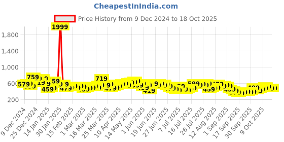 myntra.com HIGHLANDER Oversized Drop-Shoulder Sleeves Casual Shirt highlander Price History Graph from 9 Dec 2024 to 17 Oct 2025