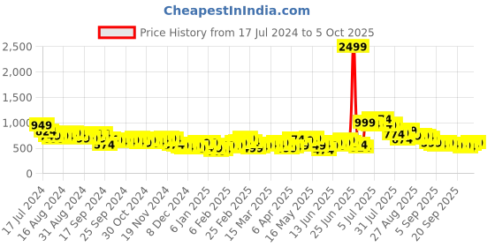 myntra.com HIGHLANDER Oversized Drop Shoulder Sleeves Hooded Pullover highlander Price History Graph from 17 Jul 2024 to 4 Oct 2025