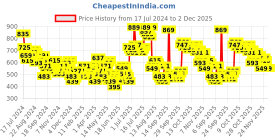 myntra.com HIGHLANDER Oversized Drop Shoulder Sleeves Hooded Sweatshirt highlander Price History Graph from 17 Jul 2024 to 2 Dec 2025