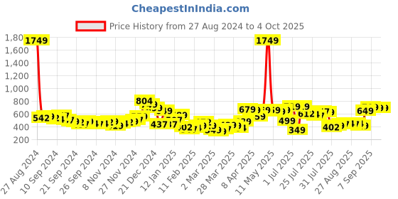 myntra.com HIGHLANDER Oversized Drop Shoulder Sleeves Pullover highlander Price History Graph from 27 Aug 2024 to 4 Oct 2025