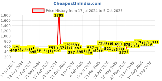 myntra.com HIGHLANDER Oversized Drop Shoulder Sleeves Pullover Sweatshirt highlander Price History Graph from 17 Jul 2024 to 4 Oct 2025
