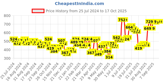myntra.com HIGHLANDER Oversized Drop Shoulder Sleeves Sweatshirt highlander Price History Graph from 25 Jul 2024 to 15 Oct 2025