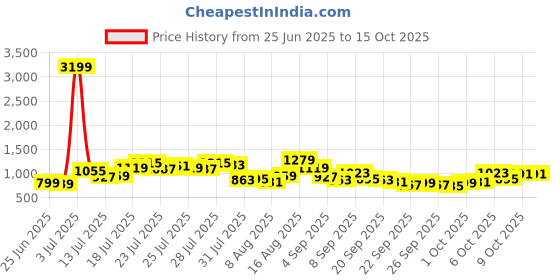 myntra.com HIGHLANDER Oversized Emboroidered Cuban Collar Cotton Casual Shirt highlander Price History Graph from 25 Jun 2025 to 14 Oct 2025
