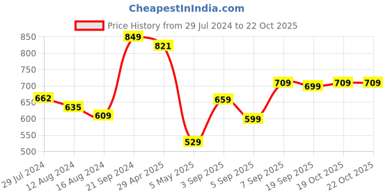myntra.com HIGHLANDER Oversized Embroidered Cuban Collar Cotton Linen Casual Shirt highlander Price History Graph from 29 Jul 2024 to 22 Oct 2025