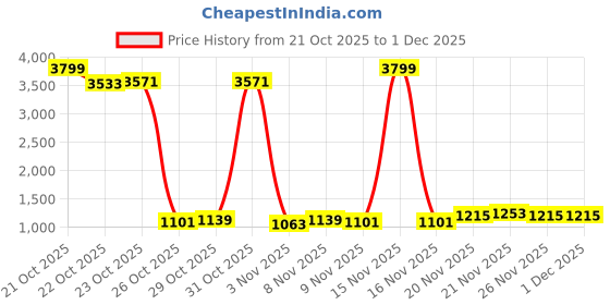 myntra.com HIGHLANDER Oversized Fit Checked Textured Dobby Weave Cotton Casual Shirt highlander Price History Graph from 21 Oct 2025 to 30 Nov 2025