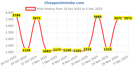 myntra.com HIGHLANDER Oversized Fit Checked Textured Dobby Weave Cotton Casual Shirt highlander Price History Graph from 19 Oct 2025 to 4 Dec 2025