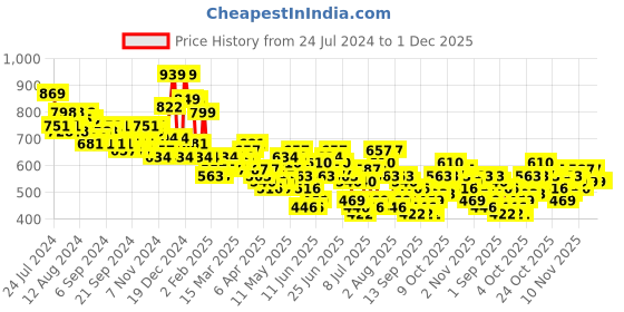 myntra.com HIGHLANDER Oversized Geometric Printed Short Sleeves Casual Shirt highlander Price History Graph from 24 Jul 2024 to 30 Nov 2025