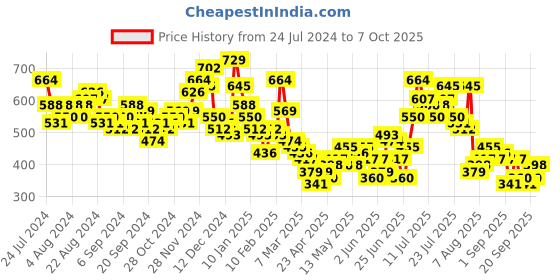 myntra.com HIGHLANDER Oversized Graphic Printed Drop-Shoulder Sleeves T-shirt highlander Price History Graph from 24 Jul 2024 to 7 Oct 2025