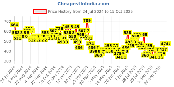 myntra.com HIGHLANDER Oversized Graphic Printed Drop-Shoulder Sleeves T-shirt highlander Price History Graph from 24 Jul 2024 to 14 Oct 2025