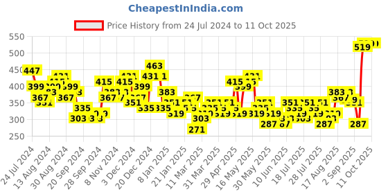 myntra.com HIGHLANDER Oversized Spread Collar Casual Shirt highlander Price History Graph from 24 Jul 2024 to 10 Oct 2025