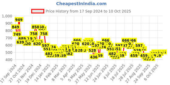 myntra.com HIGHLANDER Oversized Tartan Checks Casual Shirt highlander Price History Graph from 17 Sep 2024 to 4 Oct 2025