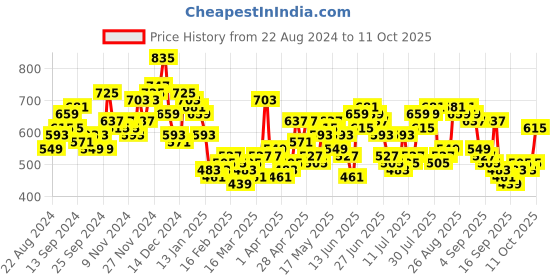 myntra.com HIGHLANDER Oversized Textured Cuban Collar Casual Shirt highlander Price History Graph from 22 Aug 2024 to 11 Oct 2025