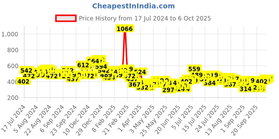 myntra.com HIGHLANDER Oversized Typography Printed Drop-Shoulder Sleeves T-shirt highlander Price History Graph from 17 Jul 2024 to 6 Oct 2025