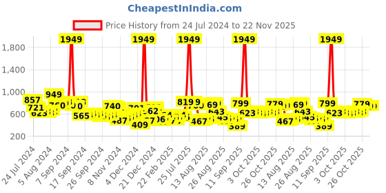 myntra.com HIGHLANDER Oversized Typography Printed Drop Shoulder Sweatshirt highlander Price History Graph from 24 Jul 2024 to 22 Nov 2025