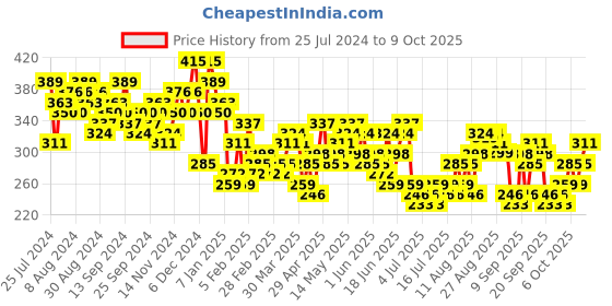 myntra.com HIGHLANDER Peach-Coloured Floral Printed T-shirt highlander Price History Graph from 25 Jul 2024 to 9 Oct 2025