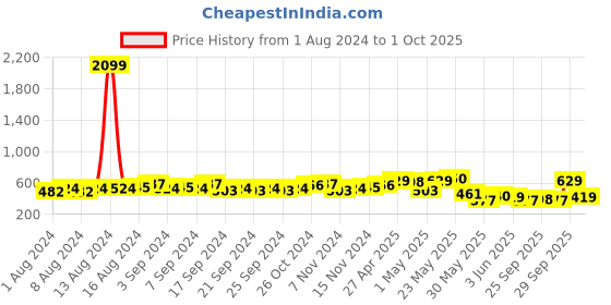 myntra.com HIGHLANDER Pink Other Checks Slim Fit Casual Shirt highlander Price History Graph from 1 Aug 2024 to 1 Oct 2025