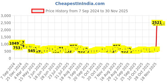 myntra.com HIGHLANDER Pink Relaxed Fit Textured Striped Cuban Collar Casual Shirt highlander Price History Graph from 7 Sep 2024 to 30 Nov 2025