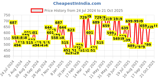 myntra.com HIGHLANDER Pink Slim Fit Cotton Casual Shirt highlander Price History Graph from 24 Jul 2024 to 21 Oct 2025