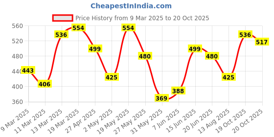 myntra.com HIGHLANDER Pink Slim Fit Tartan Checks Casual Shirt highlander Price History Graph from 9 Mar 2025 to 19 Oct 2025