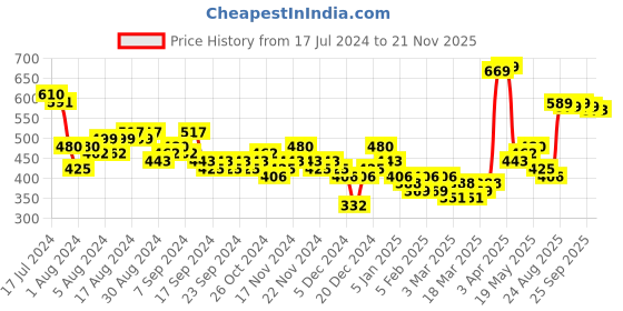 myntra.com HIGHLANDER Pink Slim Fit Windowpane Checked Casual Shirt highlander Price History Graph from 17 Jul 2024 to 21 Nov 2025