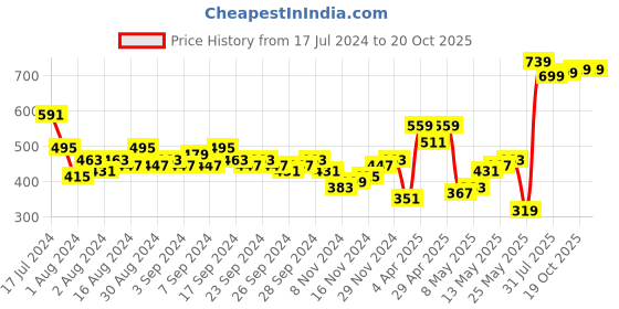 myntra.com HIGHLANDER Pink Typography Printed Sweatshirt highlander Price History Graph from 17 Jul 2024 to 19 Oct 2025
