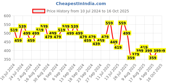 myntra.com HIGHLANDER Plus Size Abstract Printed Cotton Casual Shirt highlander Price History Graph from 10 Jul 2024 to 16 Oct 2025