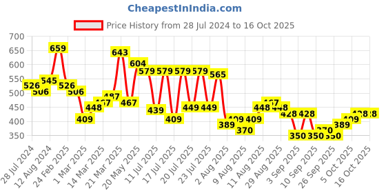 myntra.com HIGHLANDER Plus Size Abstract Printed Cotton Casual Shirt highlander Price History Graph from 28 Jul 2024 to 16 Oct 2025
