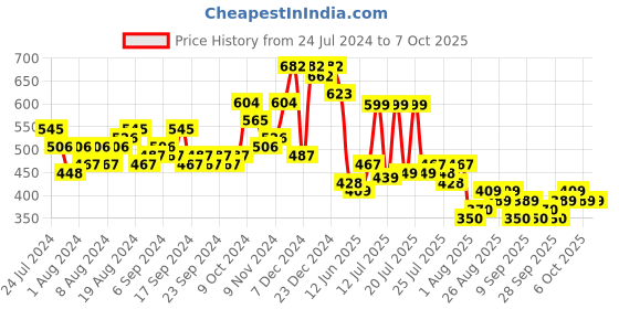 myntra.com HIGHLANDER Plus Size Abstract Printed Cotton Shirt highlander Price History Graph from 24 Jul 2024 to 4 Oct 2025