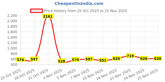 myntra.com HIGHLANDER Plus Size Buffalo Checks Opaque Cotton Casual Shirt highlander Price History Graph from 25 Oct 2025 to 25 Nov 2025