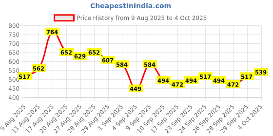 myntra.com HIGHLANDER Plus Size Checked Spread Collar Cotton Shirt highlander Price History Graph from 9 Aug 2025 to 4 Oct 2025