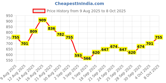 myntra.com HIGHLANDER Plus Size Checked Spread Collar Roll-Up Sleeves Cotton Shirt highlander Price History Graph from 9 Aug 2025 to 8 Oct 2025