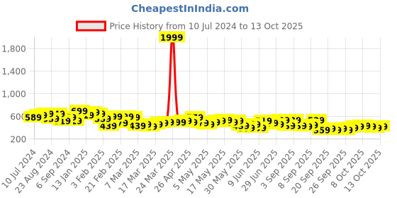 myntra.com HIGHLANDER Plus Size Conversational Printed Cotton Casual Shirt highlander Price History Graph from 10 Jul 2024 to 13 Oct 2025