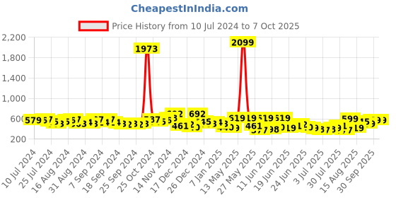 myntra.com HIGHLANDER Plus Size Conversational Printed Cotton Shirt highlander Price History Graph from 10 Jul 2024 to 4 Oct 2025