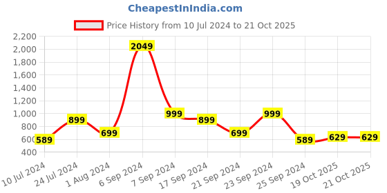 myntra.com HIGHLANDER Plus Size Floral Printed Cotton Casual Shirt highlander Price History Graph from 10 Jul 2024 to 21 Oct 2025