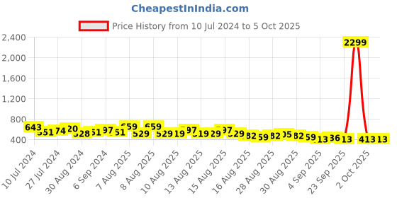 myntra.com HIGHLANDER Plus Size Gingham Checked Casual Shirt highlander Price History Graph from 10 Jul 2024 to 5 Oct 2025
