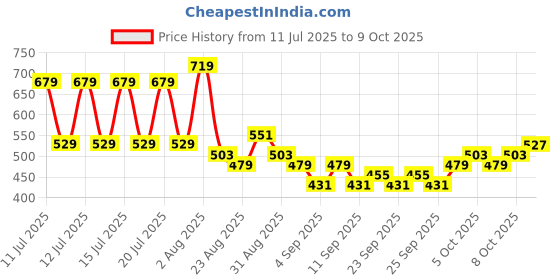 myntra.com HIGHLANDER Plus Size Graphic Printed Spread Collar Cotton Shirt highlander Price History Graph from 11 Jul 2025 to 9 Oct 2025